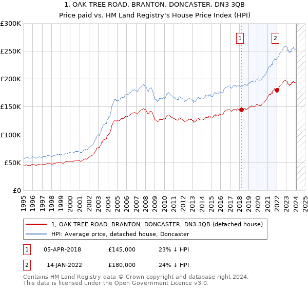 1, OAK TREE ROAD, BRANTON, DONCASTER, DN3 3QB: Price paid vs HM Land Registry's House Price Index