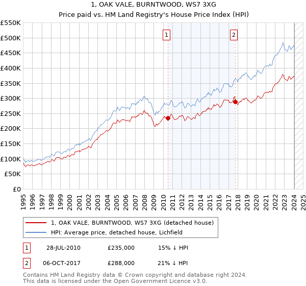 1, OAK VALE, BURNTWOOD, WS7 3XG: Price paid vs HM Land Registry's House Price Index