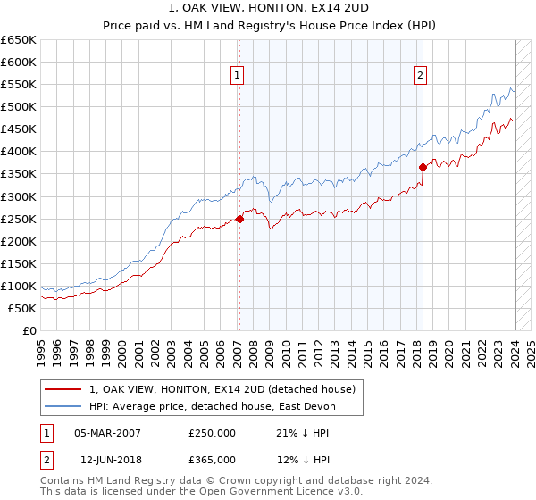 1, OAK VIEW, HONITON, EX14 2UD: Price paid vs HM Land Registry's House Price Index