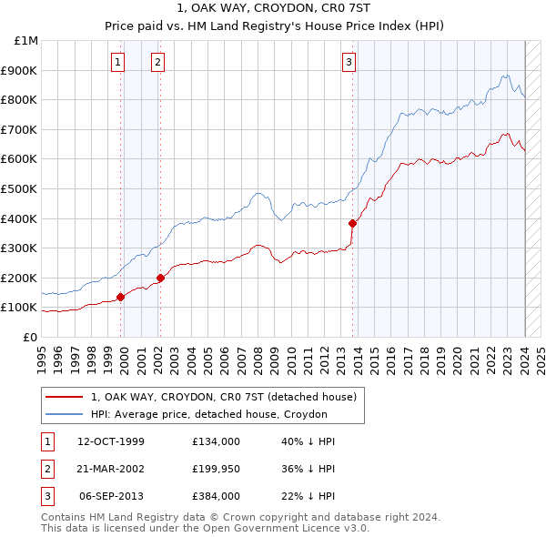 1, OAK WAY, CROYDON, CR0 7ST: Price paid vs HM Land Registry's House Price Index