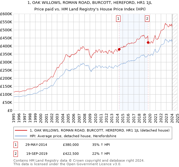 1, OAK WILLOWS, ROMAN ROAD, BURCOTT, HEREFORD, HR1 1JL: Price paid vs HM Land Registry's House Price Index