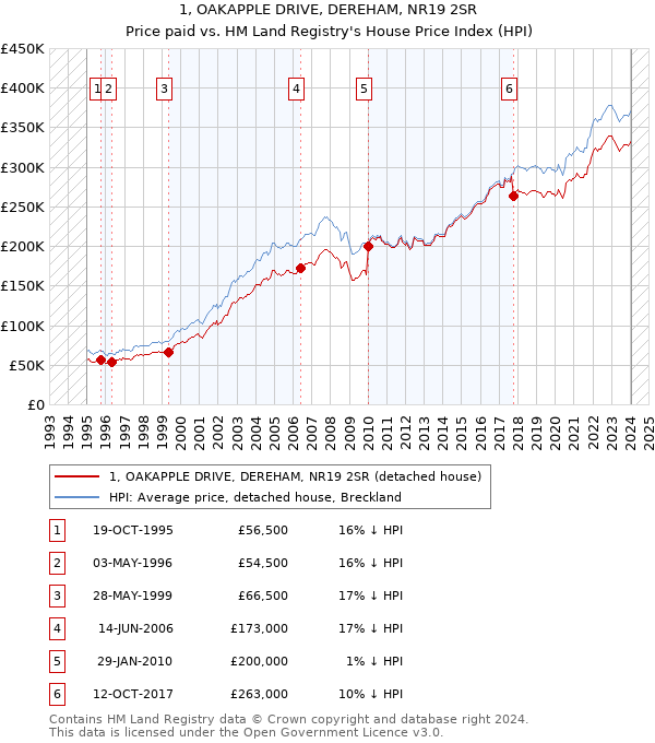 1, OAKAPPLE DRIVE, DEREHAM, NR19 2SR: Price paid vs HM Land Registry's House Price Index