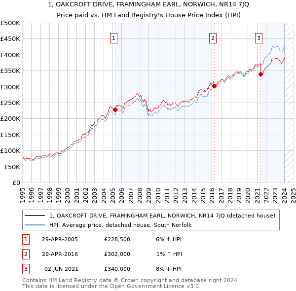 1, OAKCROFT DRIVE, FRAMINGHAM EARL, NORWICH, NR14 7JQ: Price paid vs HM Land Registry's House Price Index
