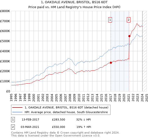 1, OAKDALE AVENUE, BRISTOL, BS16 6DT: Price paid vs HM Land Registry's House Price Index