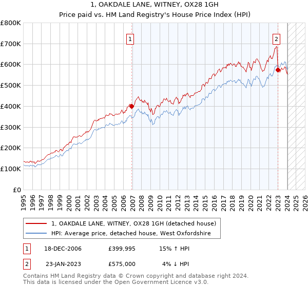 1, OAKDALE LANE, WITNEY, OX28 1GH: Price paid vs HM Land Registry's House Price Index
