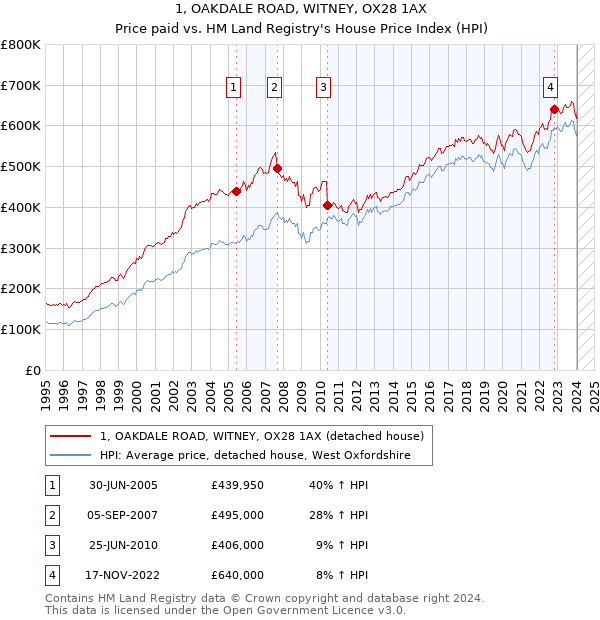 1, OAKDALE ROAD, WITNEY, OX28 1AX: Price paid vs HM Land Registry's House Price Index