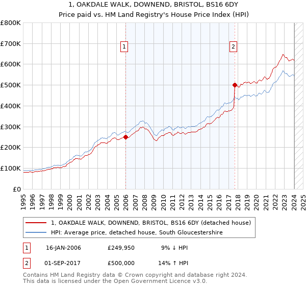 1, OAKDALE WALK, DOWNEND, BRISTOL, BS16 6DY: Price paid vs HM Land Registry's House Price Index