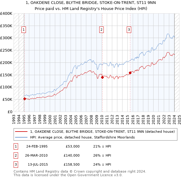 1, OAKDENE CLOSE, BLYTHE BRIDGE, STOKE-ON-TRENT, ST11 9NN: Price paid vs HM Land Registry's House Price Index