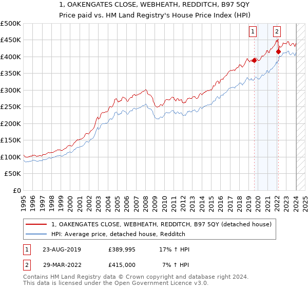 1, OAKENGATES CLOSE, WEBHEATH, REDDITCH, B97 5QY: Price paid vs HM Land Registry's House Price Index
