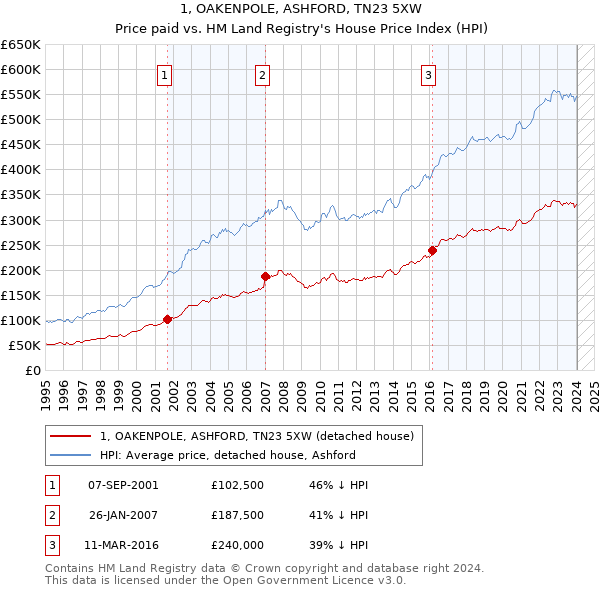 1, OAKENPOLE, ASHFORD, TN23 5XW: Price paid vs HM Land Registry's House Price Index