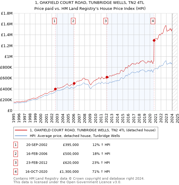 1, OAKFIELD COURT ROAD, TUNBRIDGE WELLS, TN2 4TL: Price paid vs HM Land Registry's House Price Index