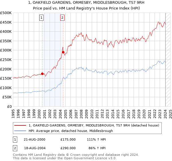 1, OAKFIELD GARDENS, ORMESBY, MIDDLESBROUGH, TS7 9RH: Price paid vs HM Land Registry's House Price Index