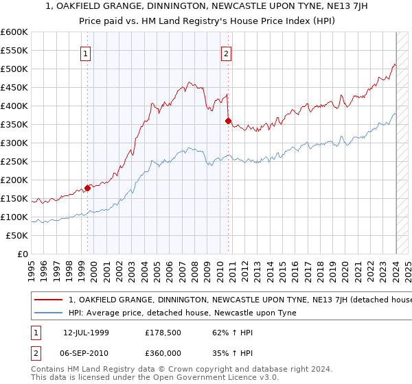 1, OAKFIELD GRANGE, DINNINGTON, NEWCASTLE UPON TYNE, NE13 7JH: Price paid vs HM Land Registry's House Price Index