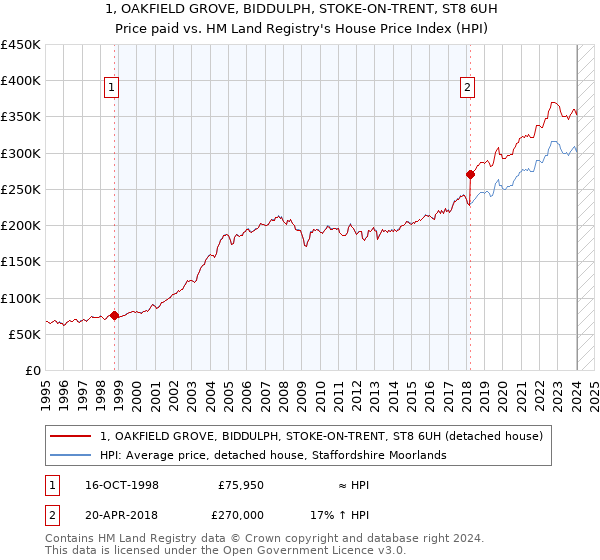1, OAKFIELD GROVE, BIDDULPH, STOKE-ON-TRENT, ST8 6UH: Price paid vs HM Land Registry's House Price Index