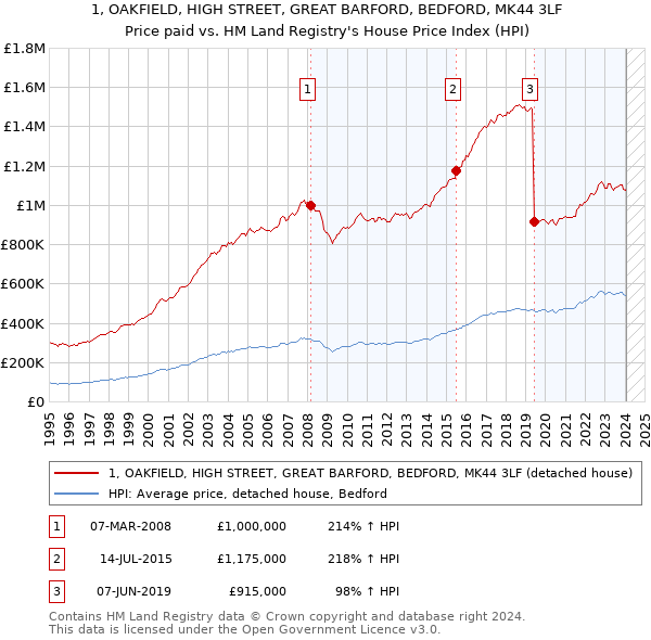 1, OAKFIELD, HIGH STREET, GREAT BARFORD, BEDFORD, MK44 3LF: Price paid vs HM Land Registry's House Price Index