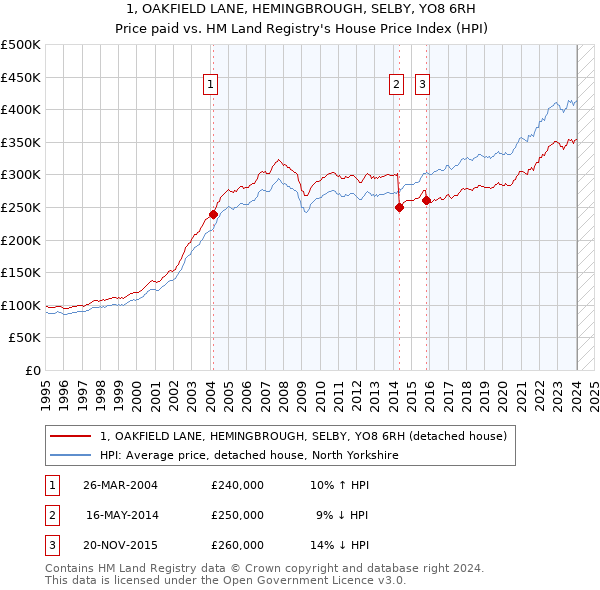 1, OAKFIELD LANE, HEMINGBROUGH, SELBY, YO8 6RH: Price paid vs HM Land Registry's House Price Index