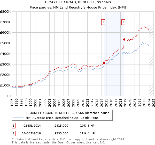 1, OAKFIELD ROAD, BENFLEET, SS7 5NS: Price paid vs HM Land Registry's House Price Index