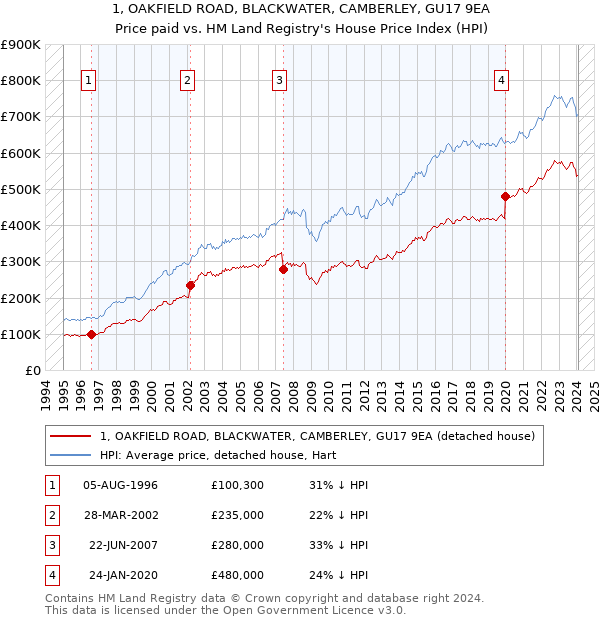 1, OAKFIELD ROAD, BLACKWATER, CAMBERLEY, GU17 9EA: Price paid vs HM Land Registry's House Price Index