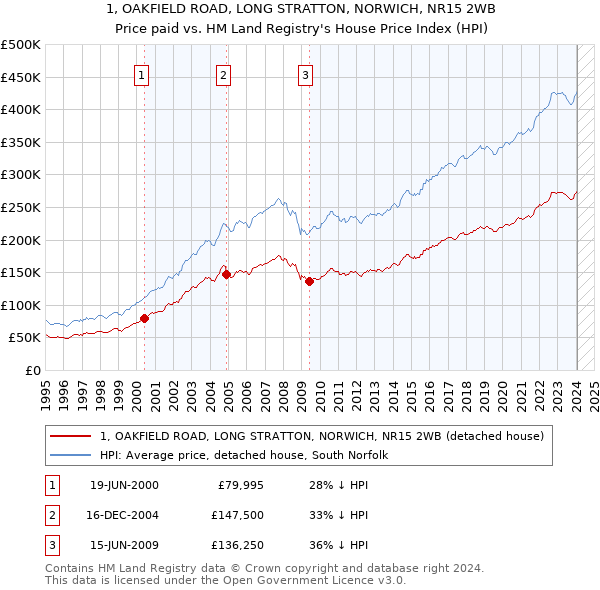 1, OAKFIELD ROAD, LONG STRATTON, NORWICH, NR15 2WB: Price paid vs HM Land Registry's House Price Index