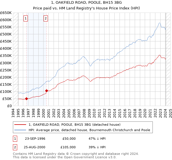 1, OAKFIELD ROAD, POOLE, BH15 3BG: Price paid vs HM Land Registry's House Price Index