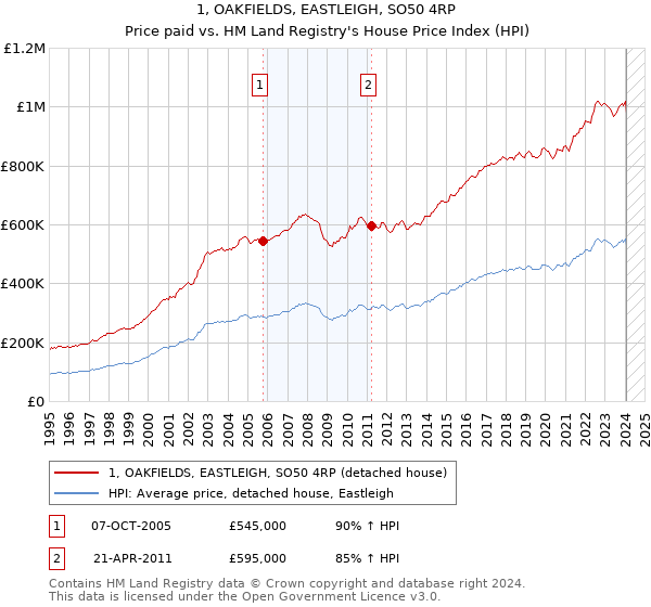 1, OAKFIELDS, EASTLEIGH, SO50 4RP: Price paid vs HM Land Registry's House Price Index