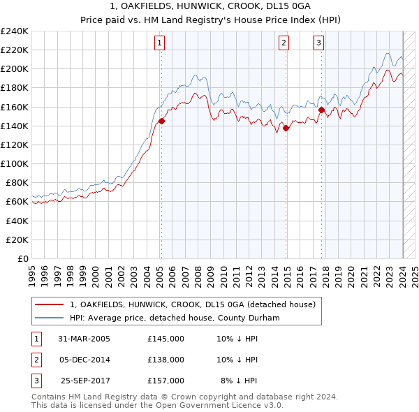 1, OAKFIELDS, HUNWICK, CROOK, DL15 0GA: Price paid vs HM Land Registry's House Price Index