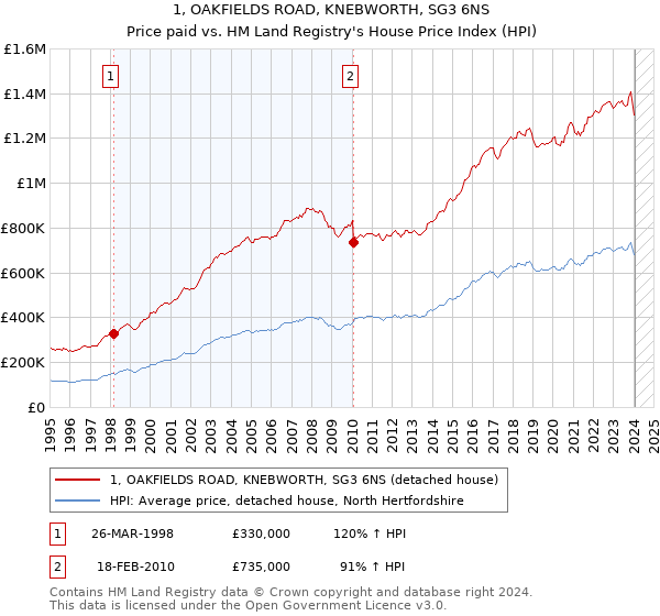 1, OAKFIELDS ROAD, KNEBWORTH, SG3 6NS: Price paid vs HM Land Registry's House Price Index