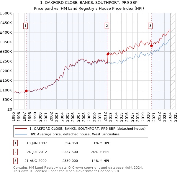 1, OAKFORD CLOSE, BANKS, SOUTHPORT, PR9 8BP: Price paid vs HM Land Registry's House Price Index