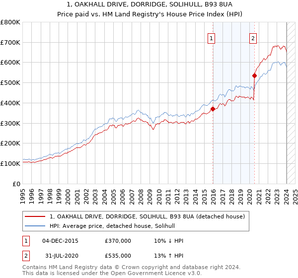 1, OAKHALL DRIVE, DORRIDGE, SOLIHULL, B93 8UA: Price paid vs HM Land Registry's House Price Index