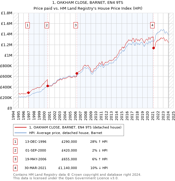 1, OAKHAM CLOSE, BARNET, EN4 9TS: Price paid vs HM Land Registry's House Price Index