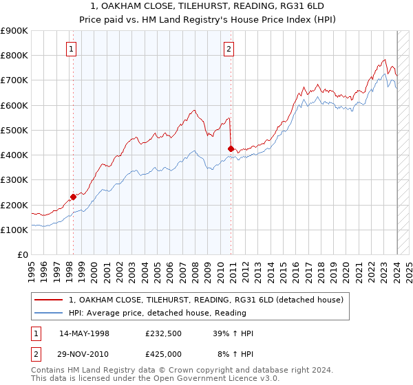 1, OAKHAM CLOSE, TILEHURST, READING, RG31 6LD: Price paid vs HM Land Registry's House Price Index