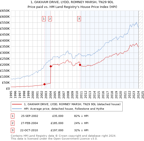 1, OAKHAM DRIVE, LYDD, ROMNEY MARSH, TN29 9DL: Price paid vs HM Land Registry's House Price Index