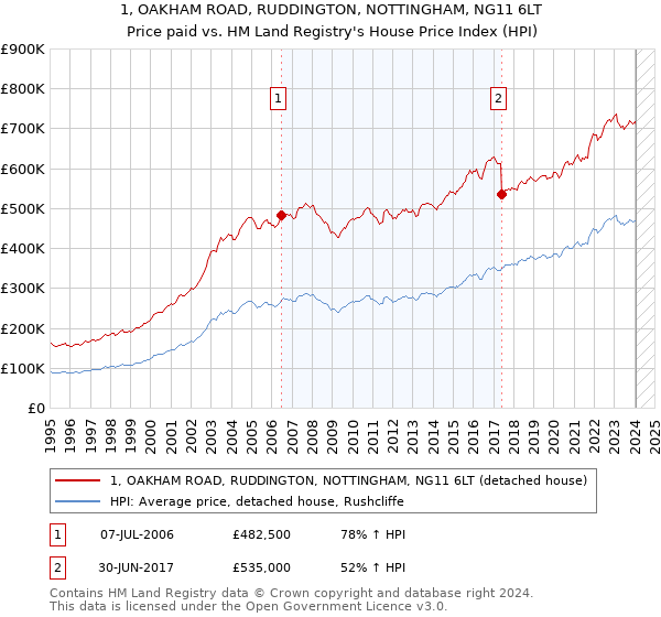 1, OAKHAM ROAD, RUDDINGTON, NOTTINGHAM, NG11 6LT: Price paid vs HM Land Registry's House Price Index