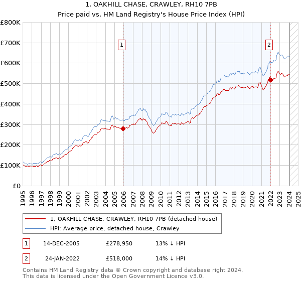 1, OAKHILL CHASE, CRAWLEY, RH10 7PB: Price paid vs HM Land Registry's House Price Index