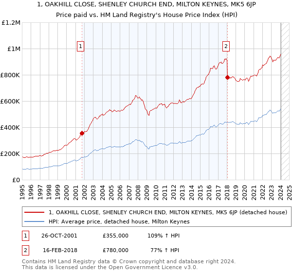 1, OAKHILL CLOSE, SHENLEY CHURCH END, MILTON KEYNES, MK5 6JP: Price paid vs HM Land Registry's House Price Index