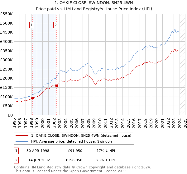 1, OAKIE CLOSE, SWINDON, SN25 4WN: Price paid vs HM Land Registry's House Price Index
