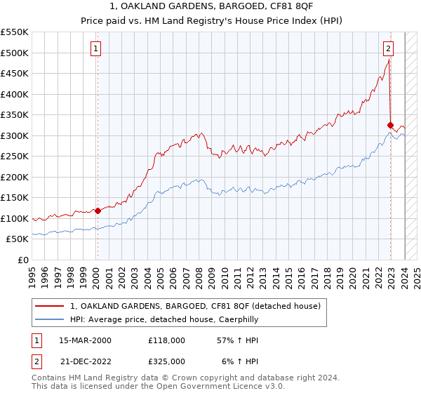 1, OAKLAND GARDENS, BARGOED, CF81 8QF: Price paid vs HM Land Registry's House Price Index