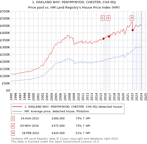 1, OAKLAND WAY, PENYMYNYDD, CHESTER, CH4 0GJ: Price paid vs HM Land Registry's House Price Index