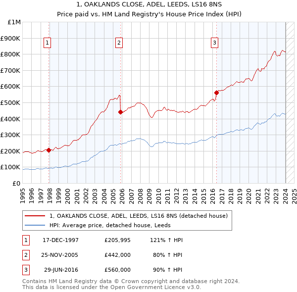 1, OAKLANDS CLOSE, ADEL, LEEDS, LS16 8NS: Price paid vs HM Land Registry's House Price Index
