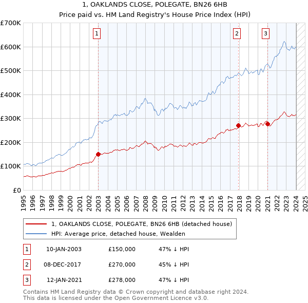 1, OAKLANDS CLOSE, POLEGATE, BN26 6HB: Price paid vs HM Land Registry's House Price Index