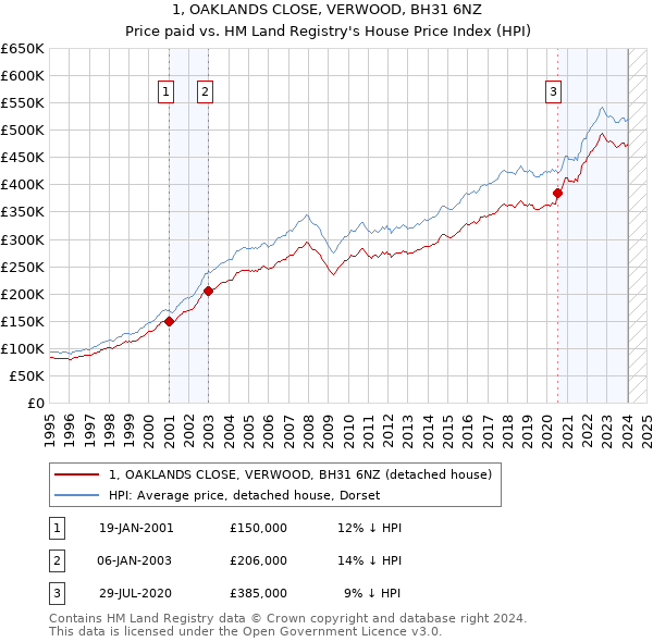 1, OAKLANDS CLOSE, VERWOOD, BH31 6NZ: Price paid vs HM Land Registry's House Price Index