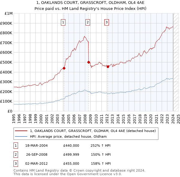 1, OAKLANDS COURT, GRASSCROFT, OLDHAM, OL4 4AE: Price paid vs HM Land Registry's House Price Index