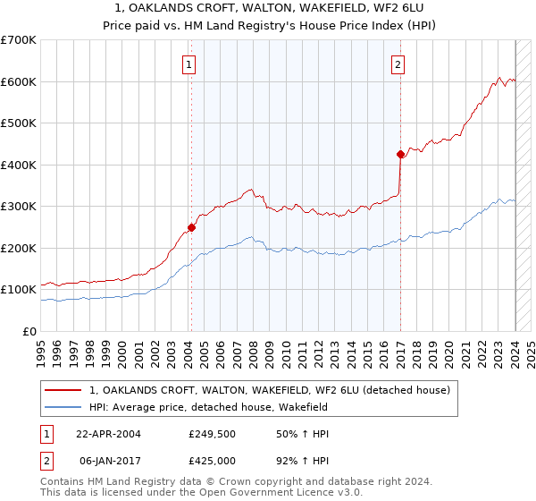 1, OAKLANDS CROFT, WALTON, WAKEFIELD, WF2 6LU: Price paid vs HM Land Registry's House Price Index