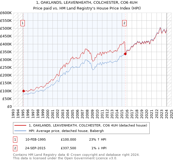 1, OAKLANDS, LEAVENHEATH, COLCHESTER, CO6 4UH: Price paid vs HM Land Registry's House Price Index