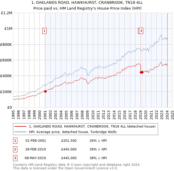 1, OAKLANDS ROAD, HAWKHURST, CRANBROOK, TN18 4LL: Price paid vs HM Land Registry's House Price Index