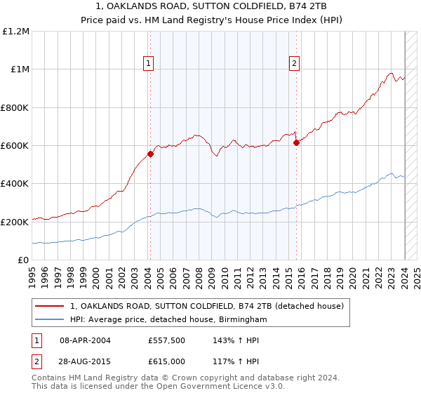 1, OAKLANDS ROAD, SUTTON COLDFIELD, B74 2TB: Price paid vs HM Land Registry's House Price Index