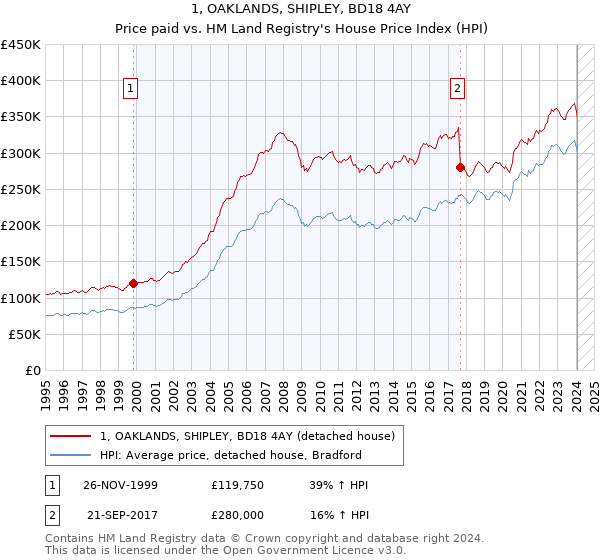 1, OAKLANDS, SHIPLEY, BD18 4AY: Price paid vs HM Land Registry's House Price Index