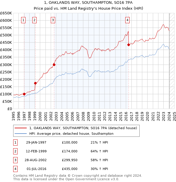 1, OAKLANDS WAY, SOUTHAMPTON, SO16 7PA: Price paid vs HM Land Registry's House Price Index