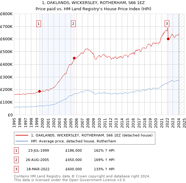 1, OAKLANDS, WICKERSLEY, ROTHERHAM, S66 1EZ: Price paid vs HM Land Registry's House Price Index