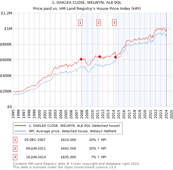 1, OAKLEA CLOSE, WELWYN, AL6 0QL: Price paid vs HM Land Registry's House Price Index